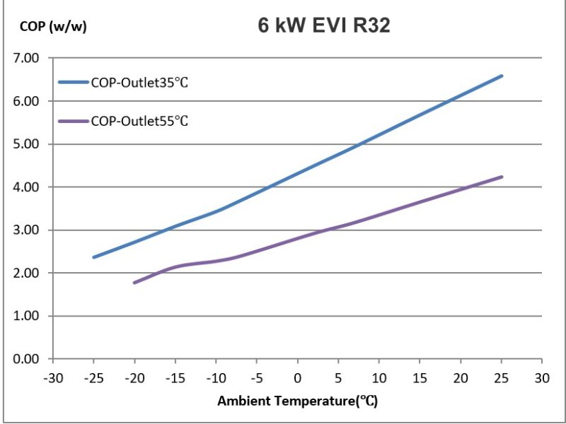 Charakterystyki COP pompy ciepla – EVI R32 EVI 6 kW